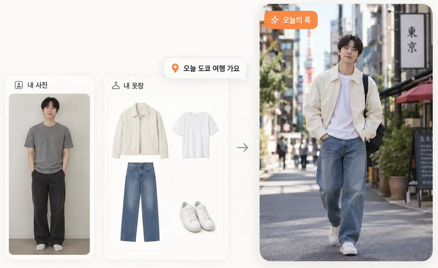 내 사진과 내 옷장(재킷·티셔츠·데님·스니커즈)을 넣고 오늘 도쿄 여행이라고 하면, 그 옷으로 조합한 오늘의 룩이 내 사진 위에 나오는 흐름